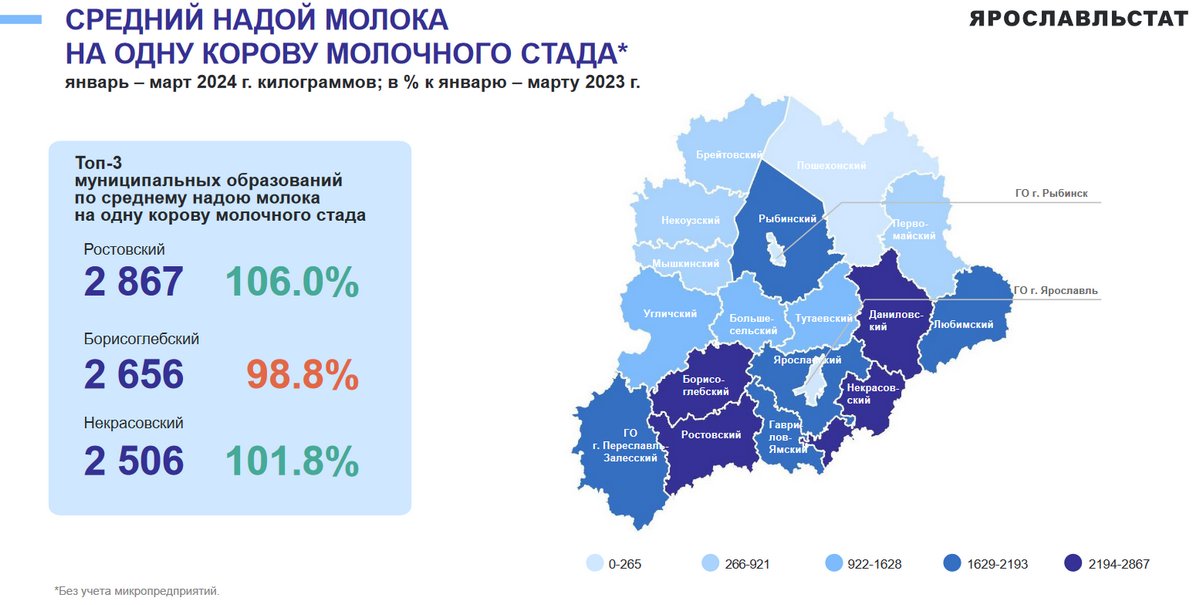 Средний надой молока на одну корову молочного стада по муниципальным образованиям Ярославской области